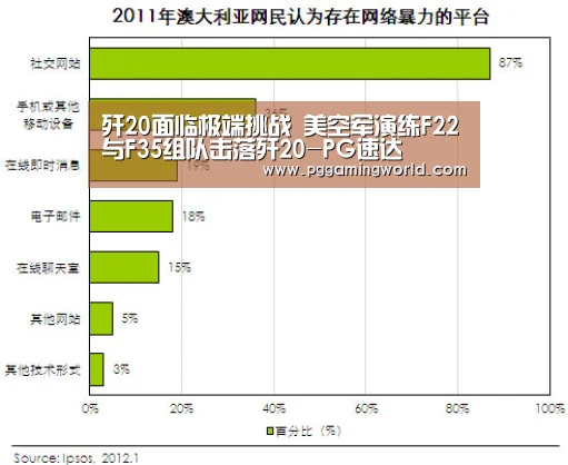 歼20面临极端挑战 美空军演练F22与F35组队击落歼20-PG速达(图1) PG赛事